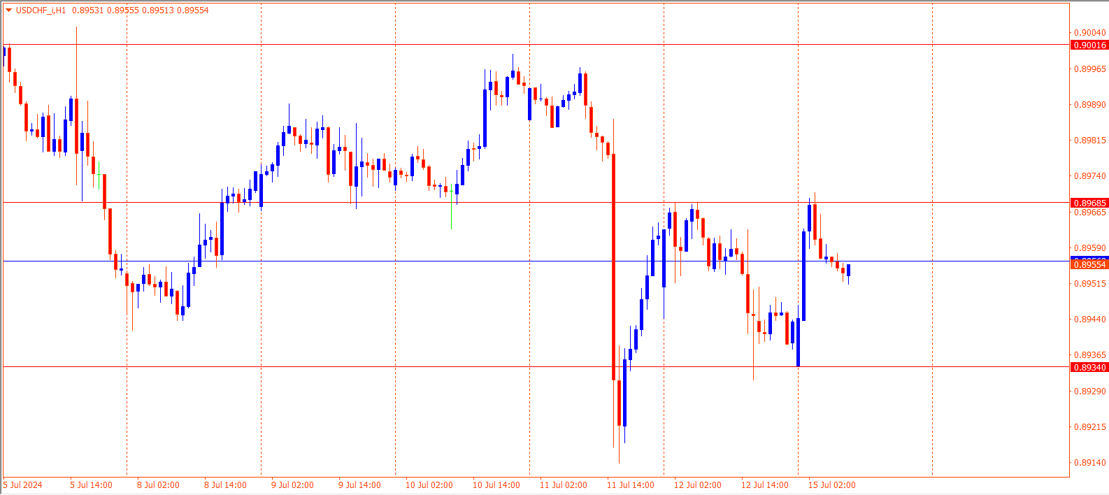 USDCHF